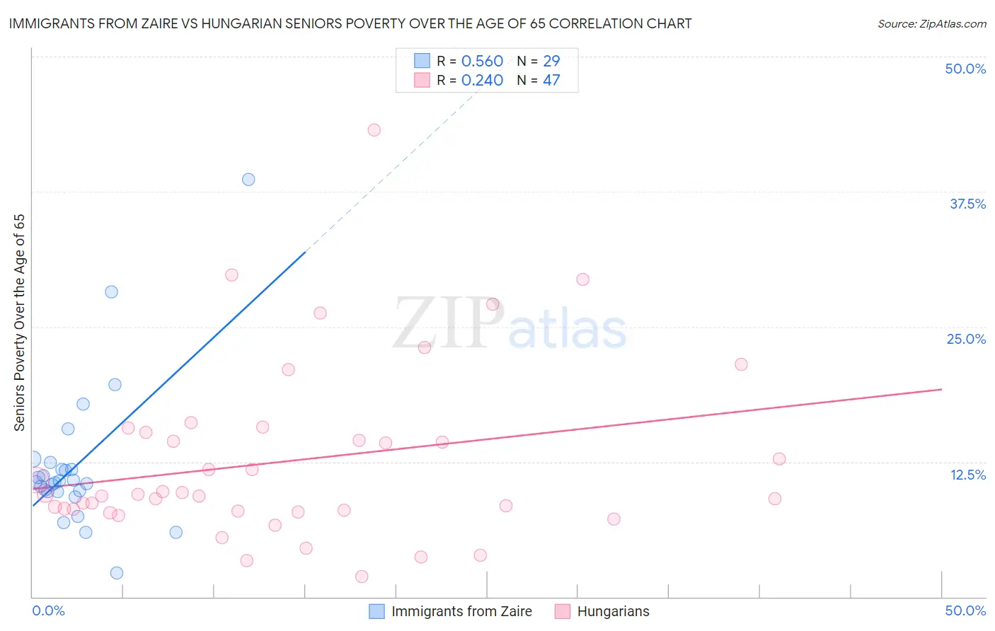Immigrants from Zaire vs Hungarian Seniors Poverty Over the Age of 65