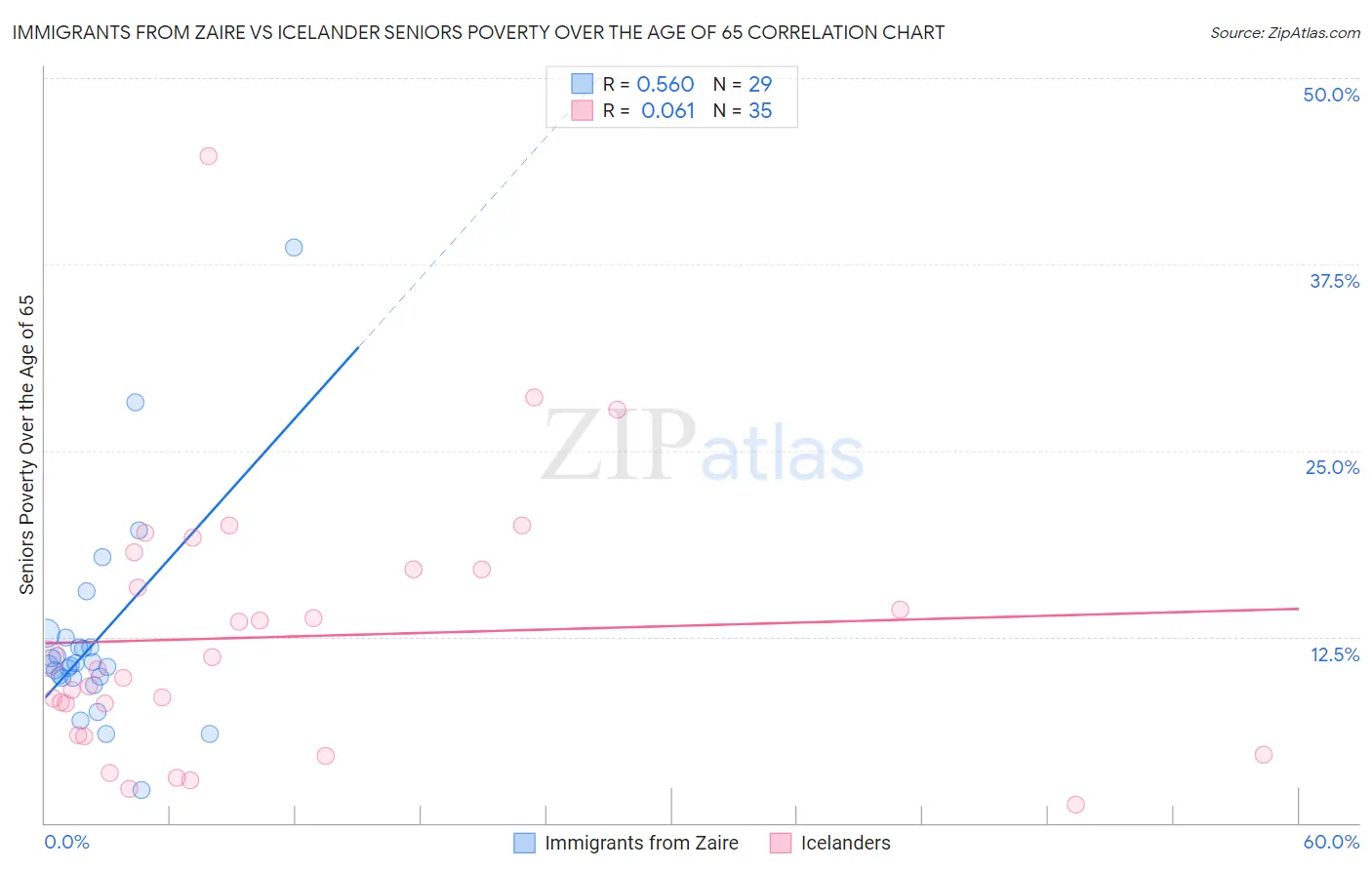 Immigrants from Zaire vs Icelander Seniors Poverty Over the Age of 65