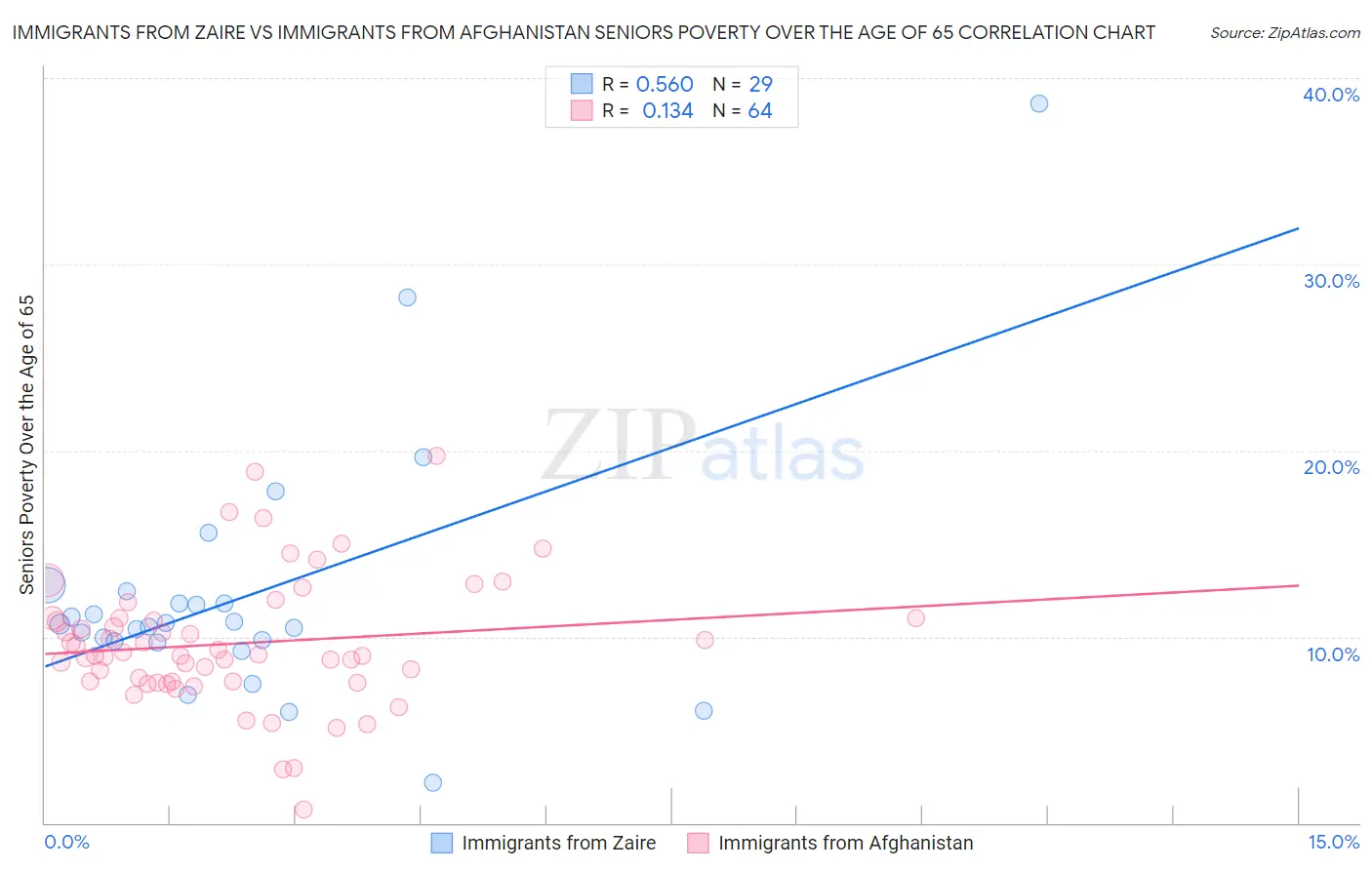 Immigrants from Zaire vs Immigrants from Afghanistan Seniors Poverty Over the Age of 65