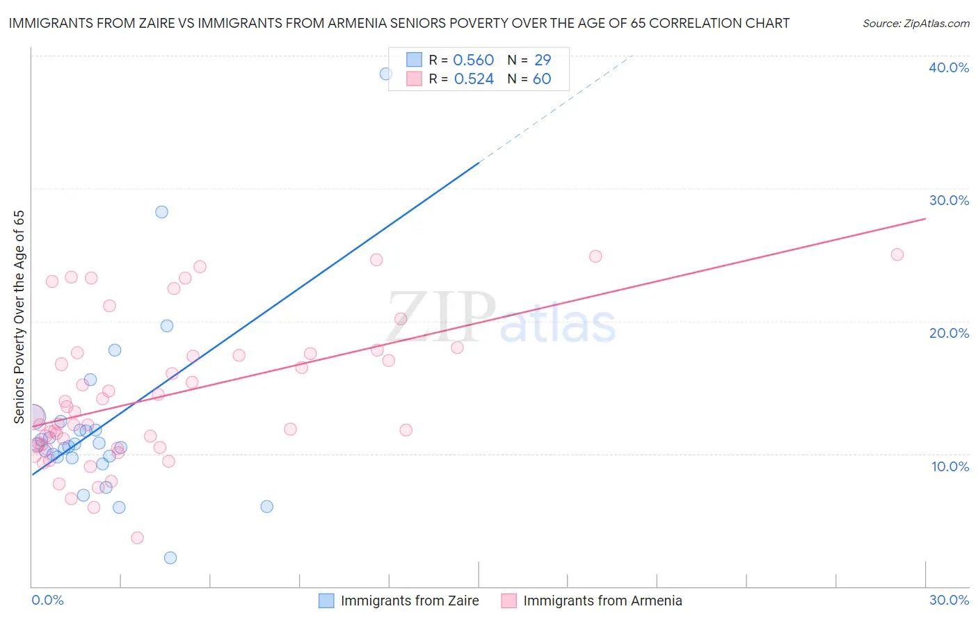 Immigrants from Zaire vs Immigrants from Armenia Seniors Poverty Over the Age of 65