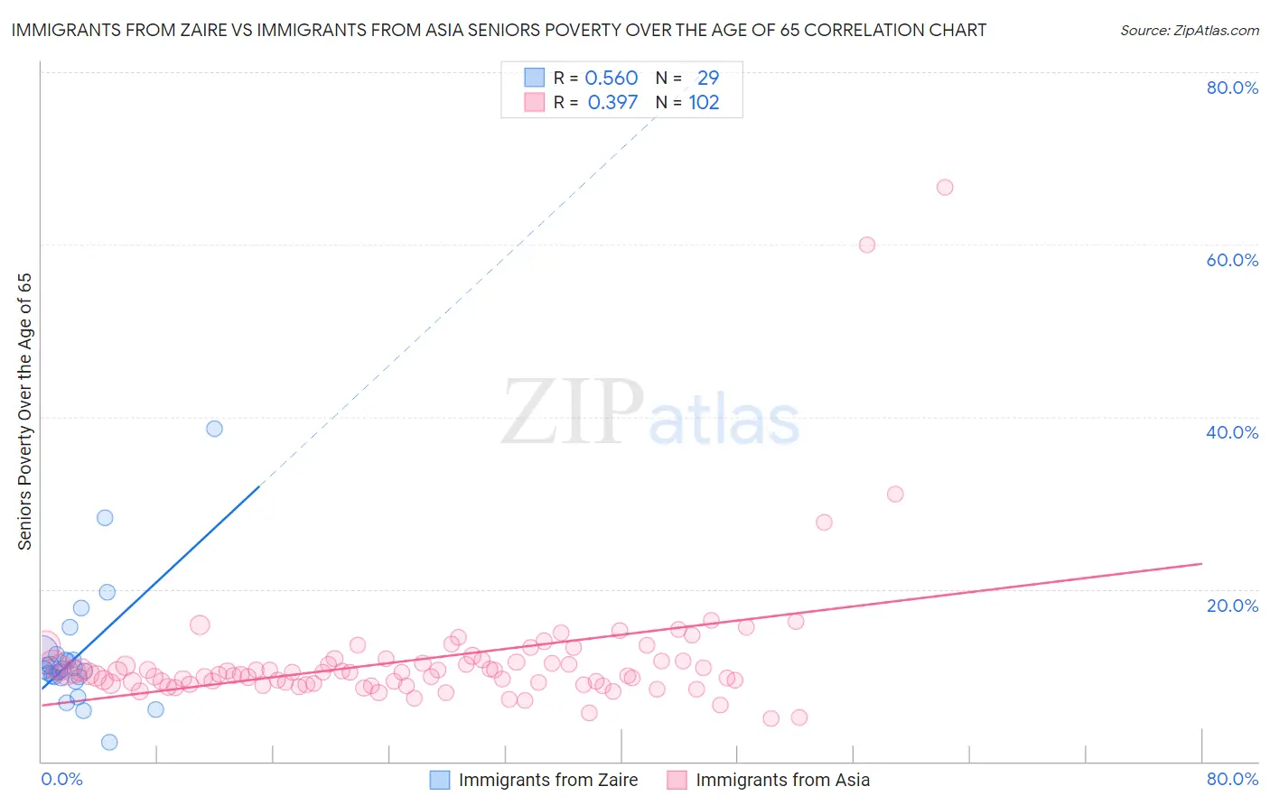 Immigrants from Zaire vs Immigrants from Asia Seniors Poverty Over the Age of 65