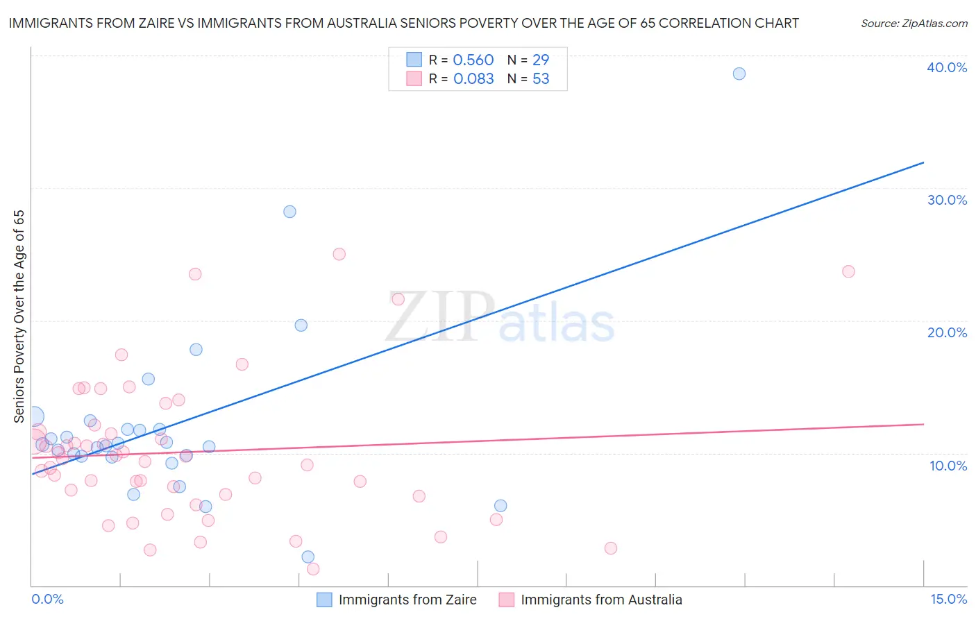 Immigrants from Zaire vs Immigrants from Australia Seniors Poverty Over the Age of 65
