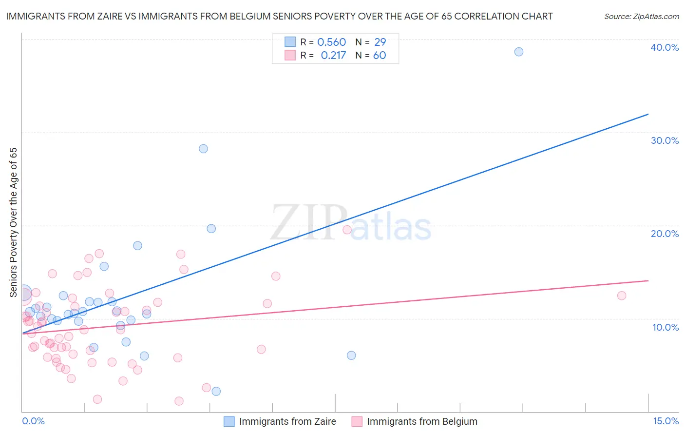Immigrants from Zaire vs Immigrants from Belgium Seniors Poverty Over the Age of 65