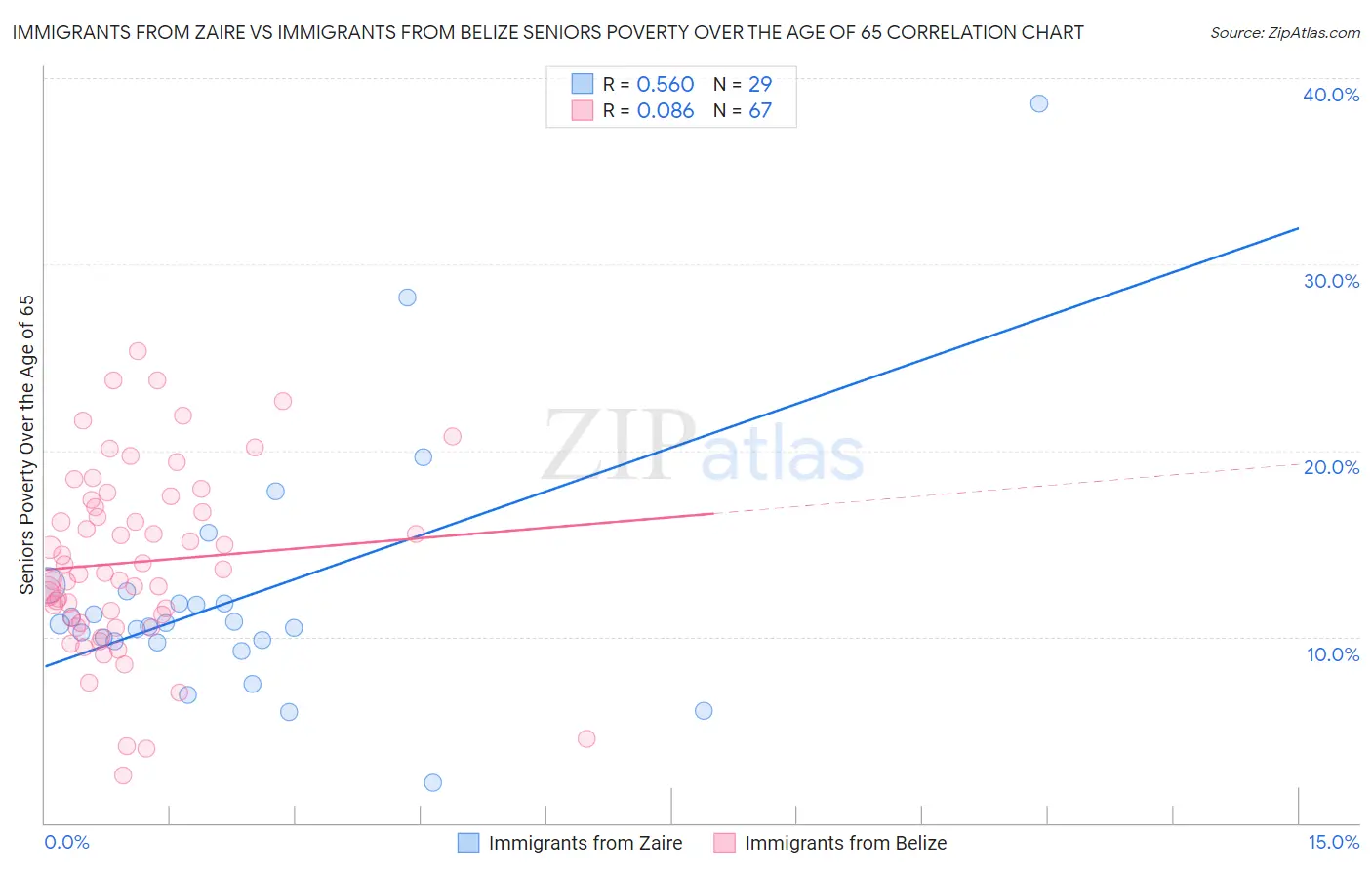Immigrants from Zaire vs Immigrants from Belize Seniors Poverty Over the Age of 65