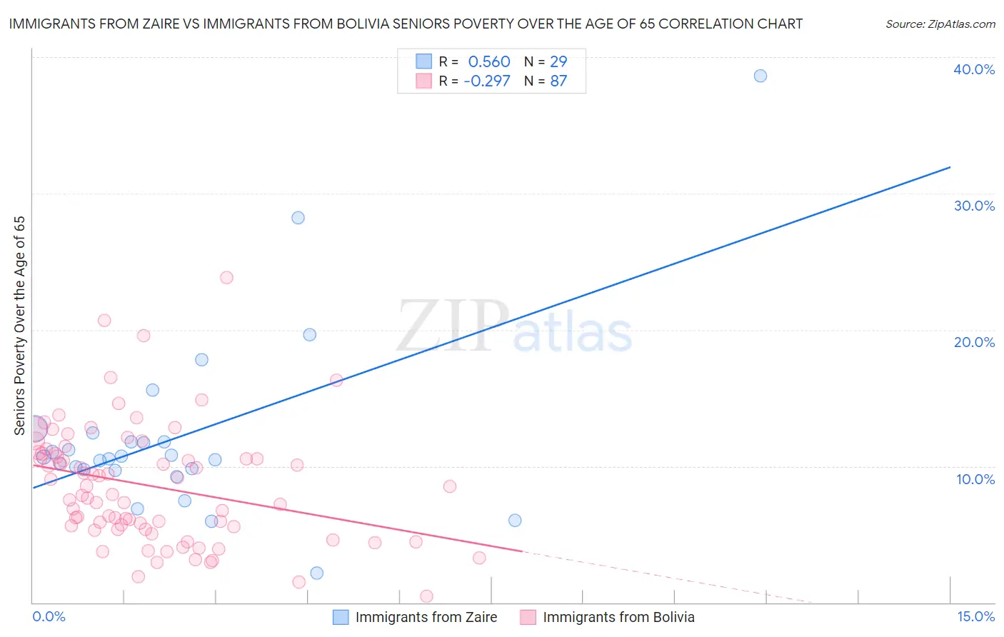 Immigrants from Zaire vs Immigrants from Bolivia Seniors Poverty Over the Age of 65