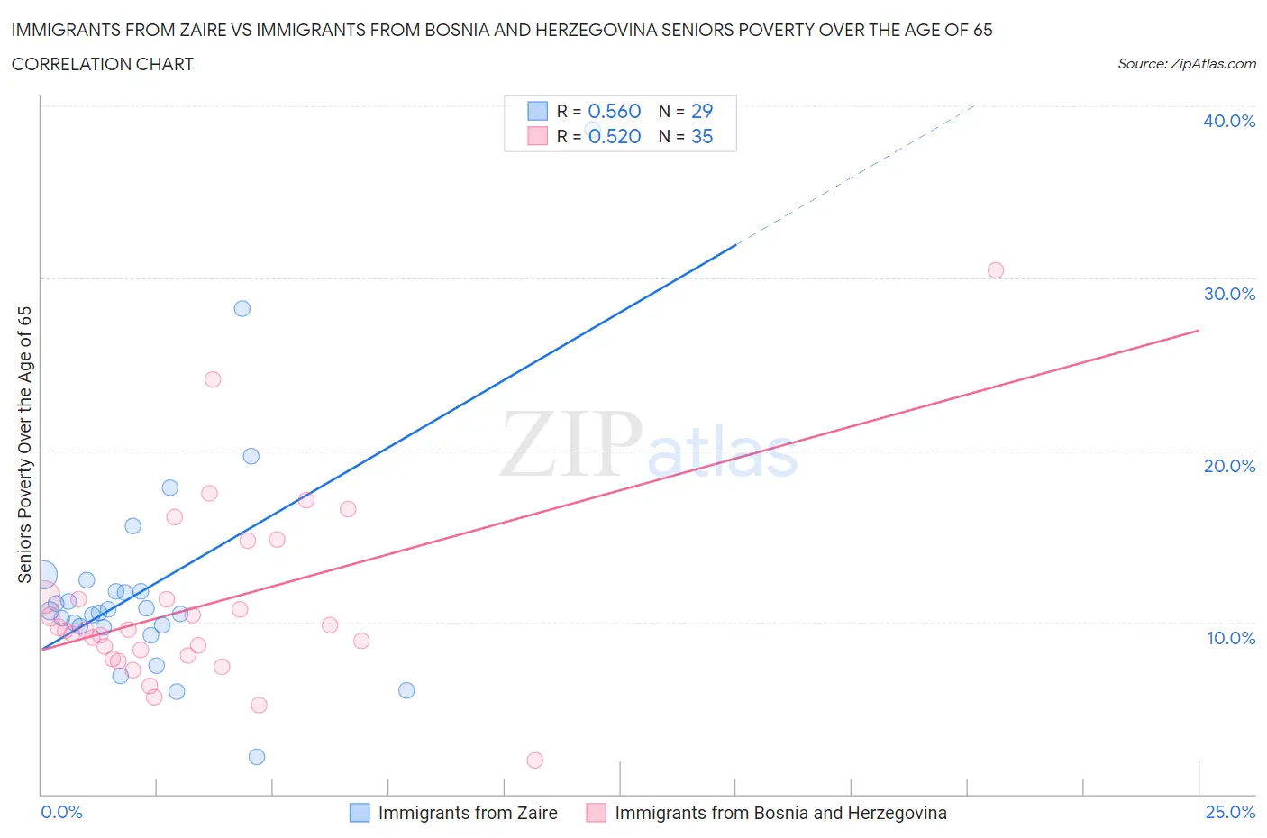 Immigrants from Zaire vs Immigrants from Bosnia and Herzegovina Seniors Poverty Over the Age of 65