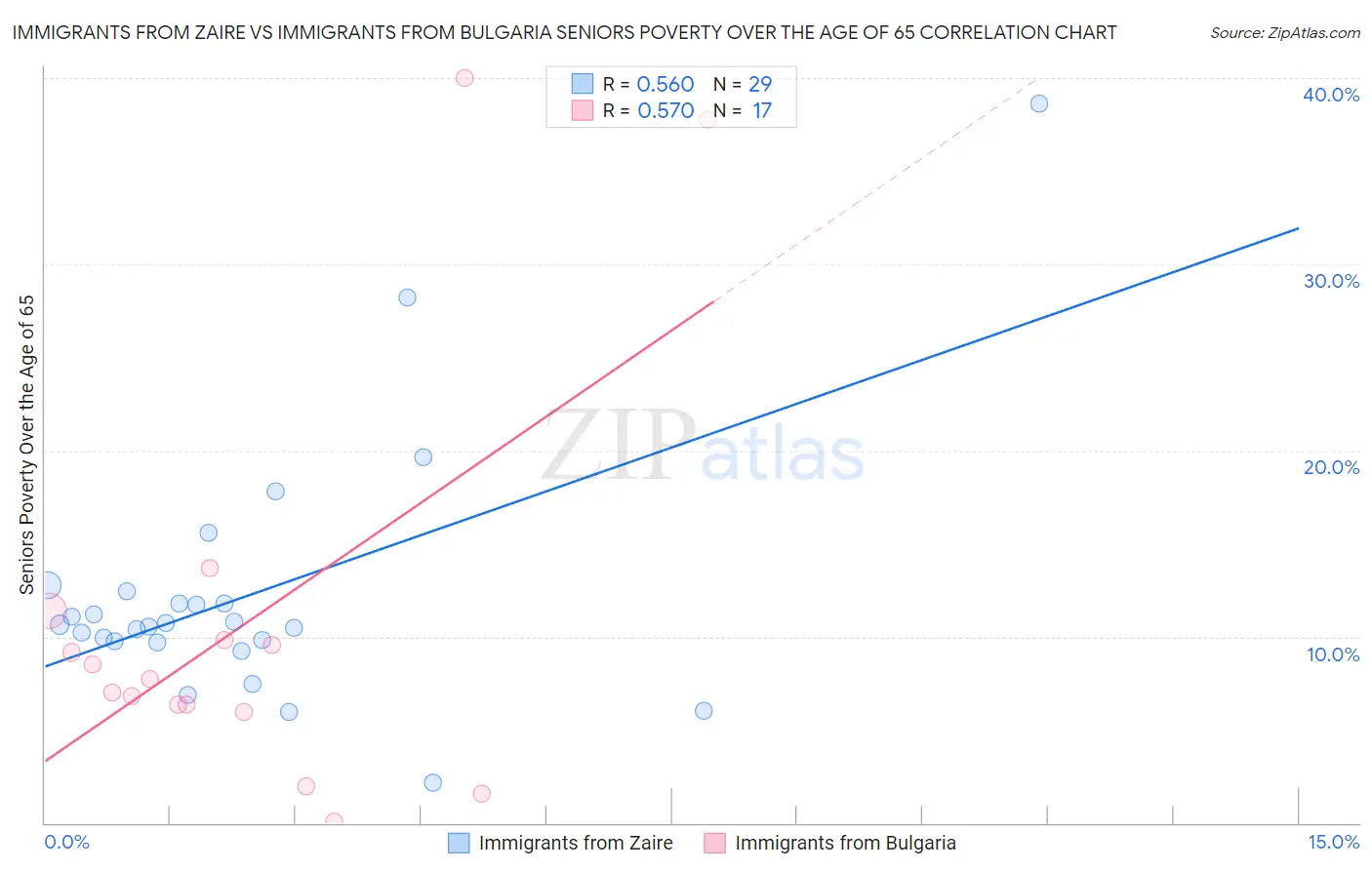Immigrants from Zaire vs Immigrants from Bulgaria Seniors Poverty Over the Age of 65