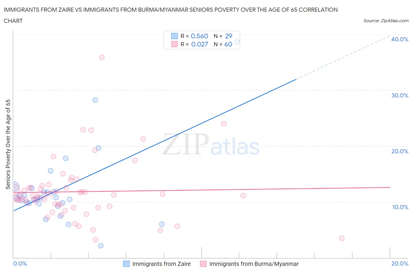 Immigrants from Zaire vs Immigrants from Burma/Myanmar Seniors Poverty Over the Age of 65