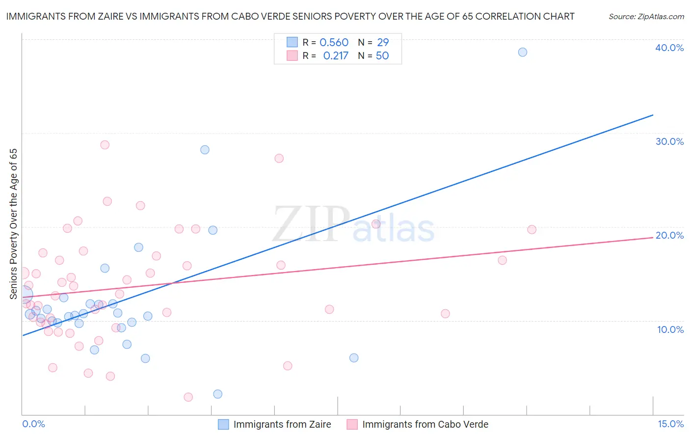 Immigrants from Zaire vs Immigrants from Cabo Verde Seniors Poverty Over the Age of 65