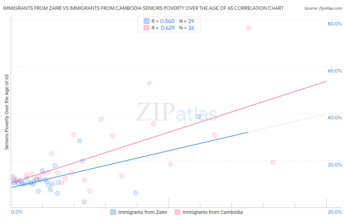 Immigrants from Zaire vs Immigrants from Cambodia Seniors Poverty Over the Age of 65