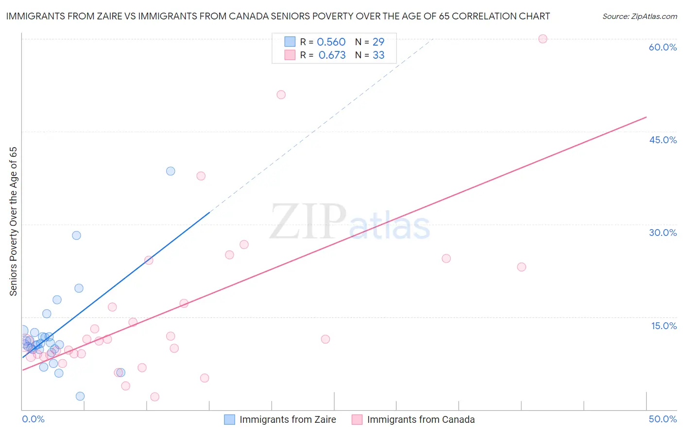 Immigrants from Zaire vs Immigrants from Canada Seniors Poverty Over the Age of 65