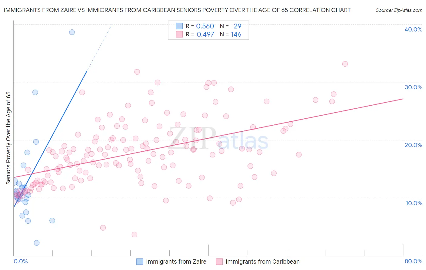 Immigrants from Zaire vs Immigrants from Caribbean Seniors Poverty Over the Age of 65