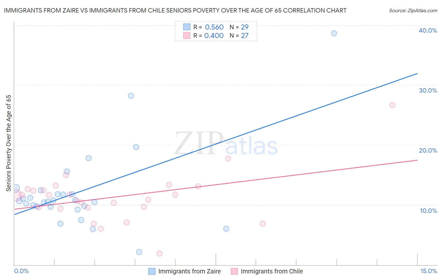 Immigrants from Zaire vs Immigrants from Chile Seniors Poverty Over the Age of 65