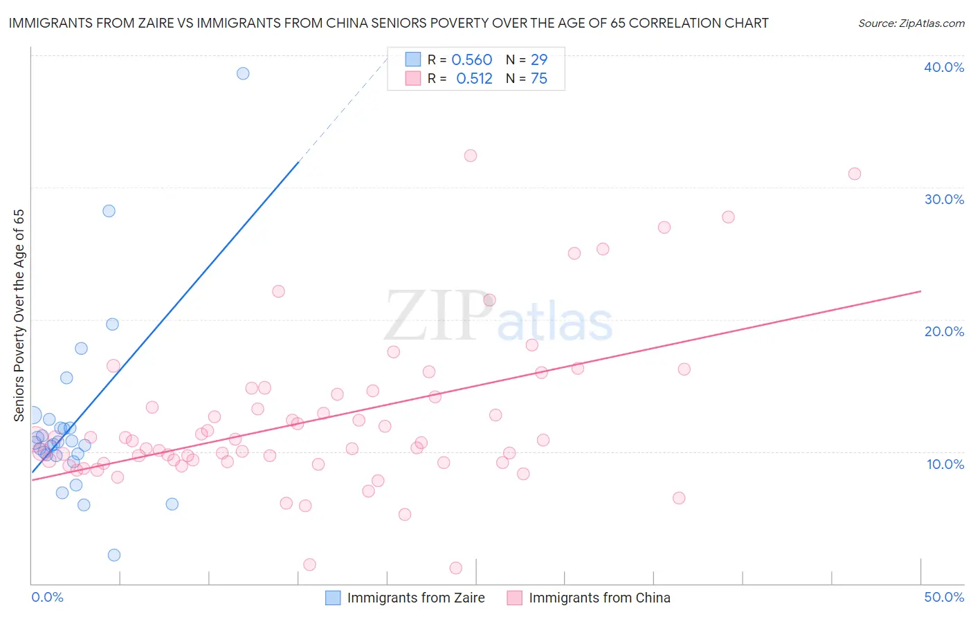 Immigrants from Zaire vs Immigrants from China Seniors Poverty Over the Age of 65