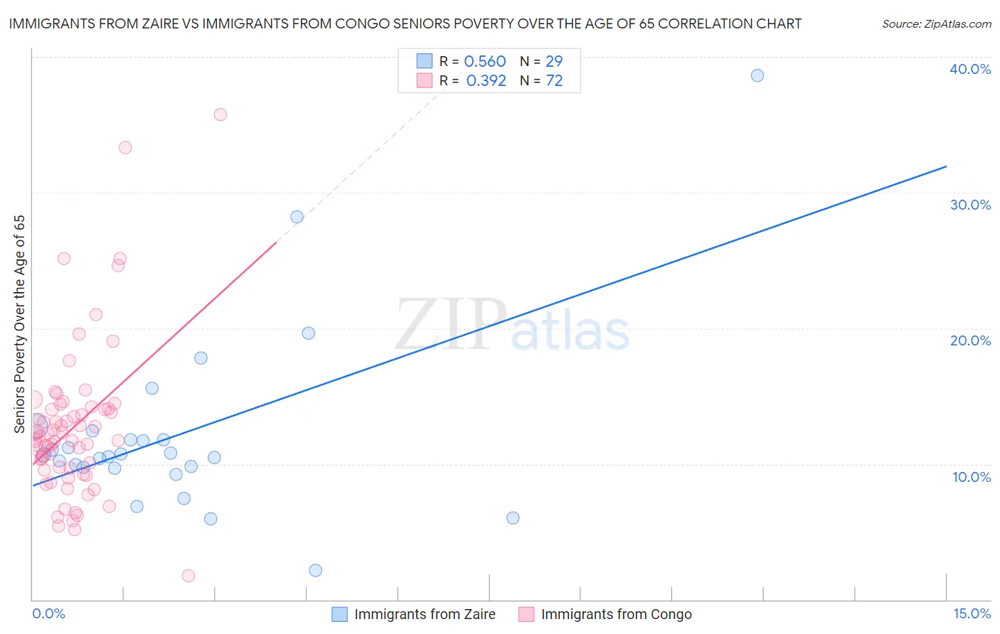 Immigrants from Zaire vs Immigrants from Congo Seniors Poverty Over the Age of 65
