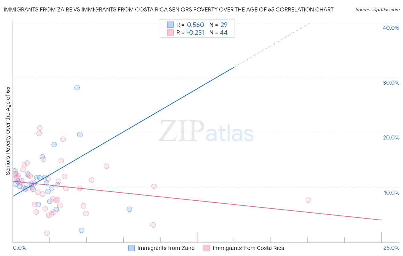 Immigrants from Zaire vs Immigrants from Costa Rica Seniors Poverty Over the Age of 65