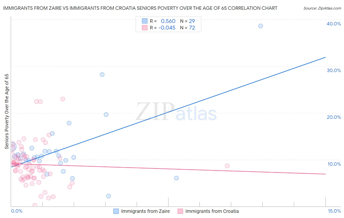 Immigrants from Zaire vs Immigrants from Croatia Seniors Poverty Over the Age of 65