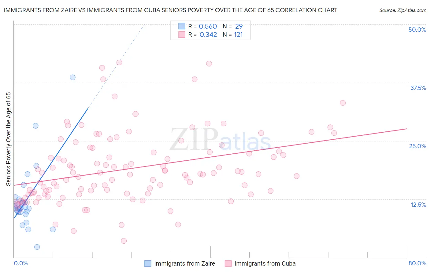 Immigrants from Zaire vs Immigrants from Cuba Seniors Poverty Over the Age of 65