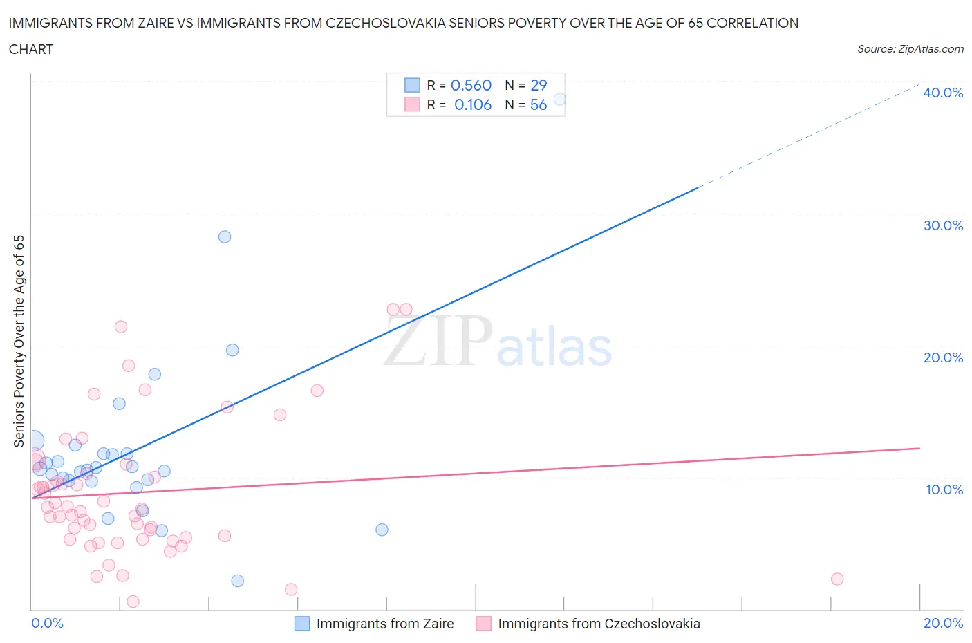Immigrants from Zaire vs Immigrants from Czechoslovakia Seniors Poverty Over the Age of 65