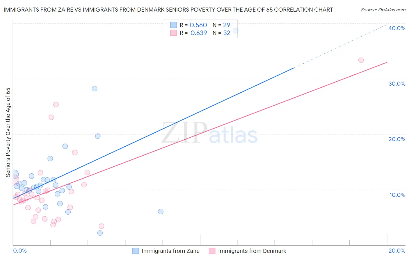 Immigrants from Zaire vs Immigrants from Denmark Seniors Poverty Over the Age of 65