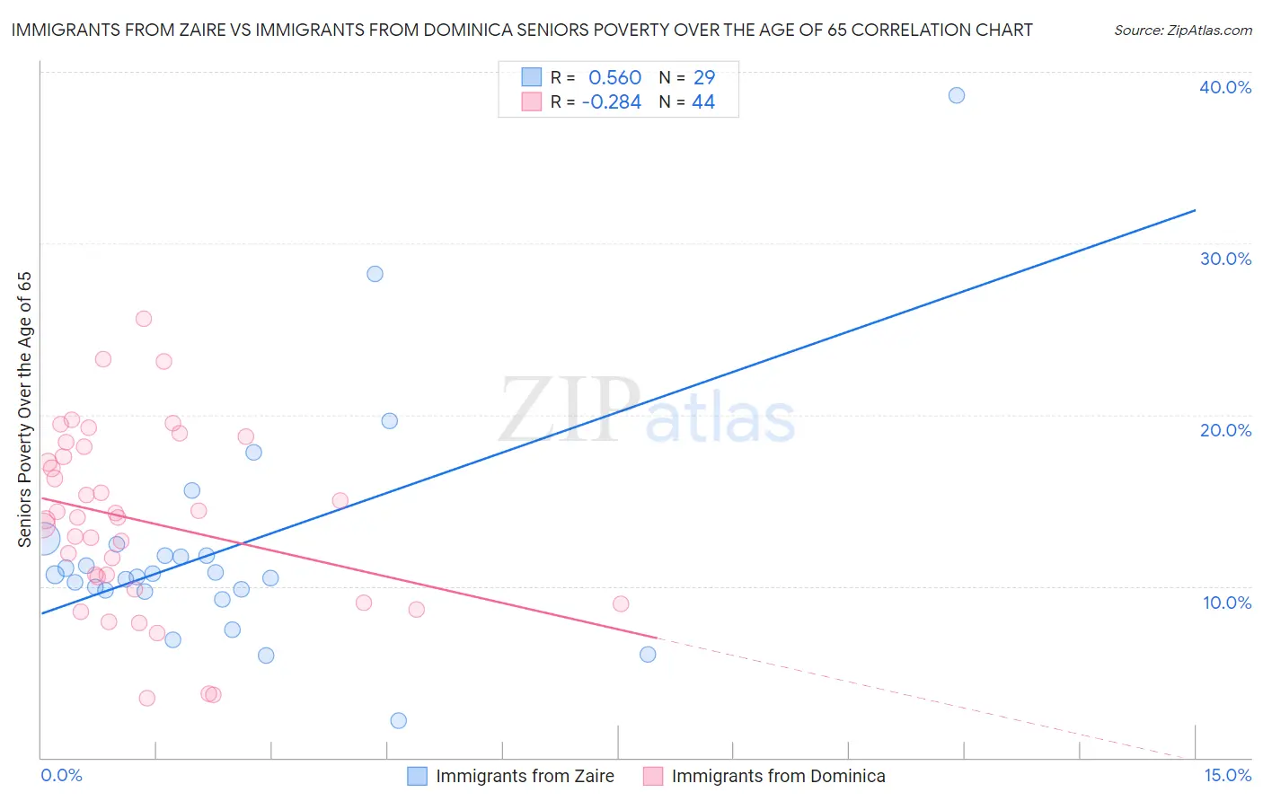 Immigrants from Zaire vs Immigrants from Dominica Seniors Poverty Over the Age of 65