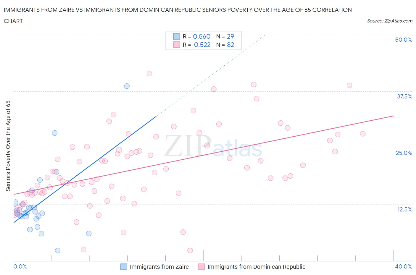 Immigrants from Zaire vs Immigrants from Dominican Republic Seniors Poverty Over the Age of 65