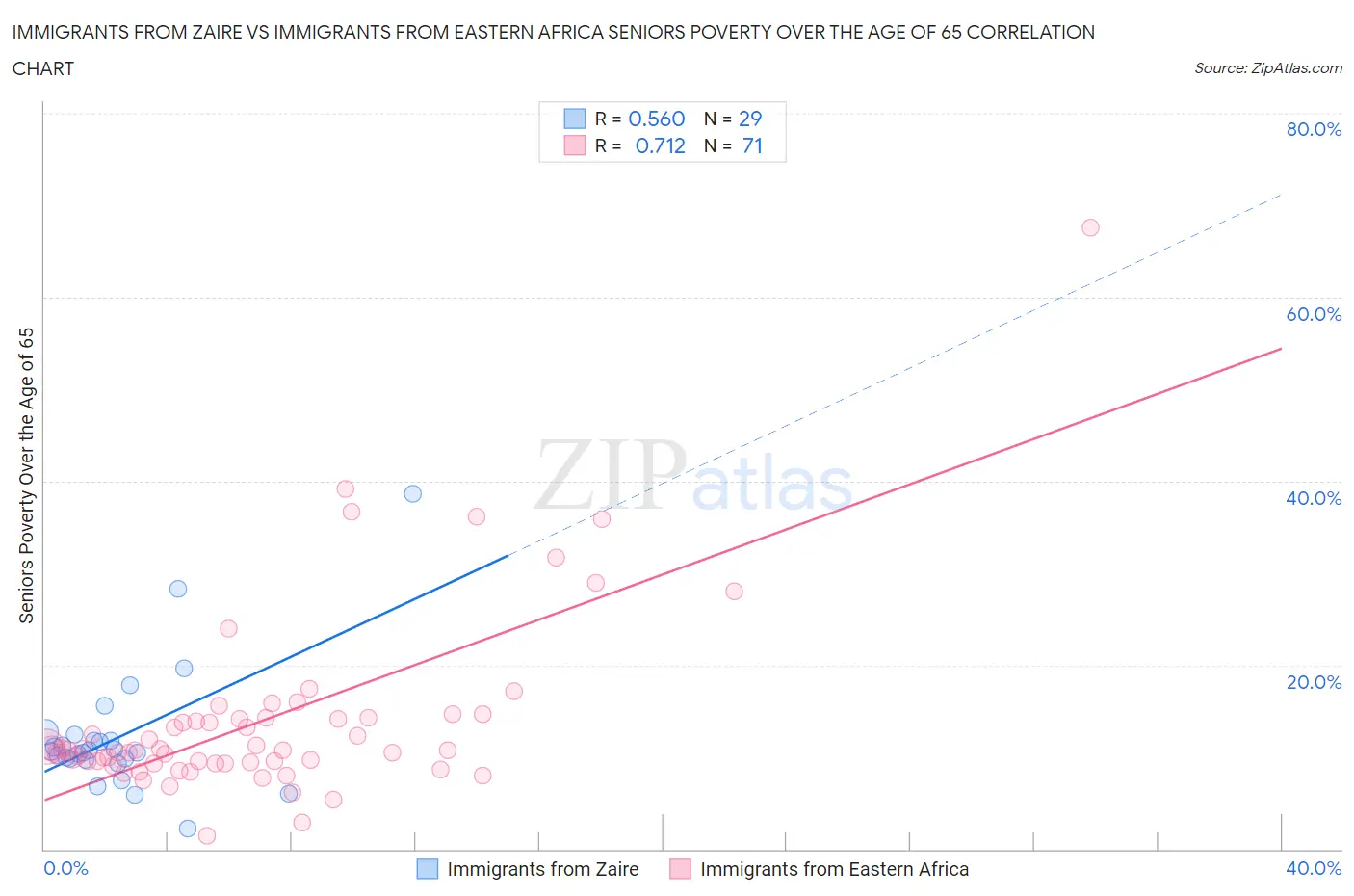 Immigrants from Zaire vs Immigrants from Eastern Africa Seniors Poverty Over the Age of 65