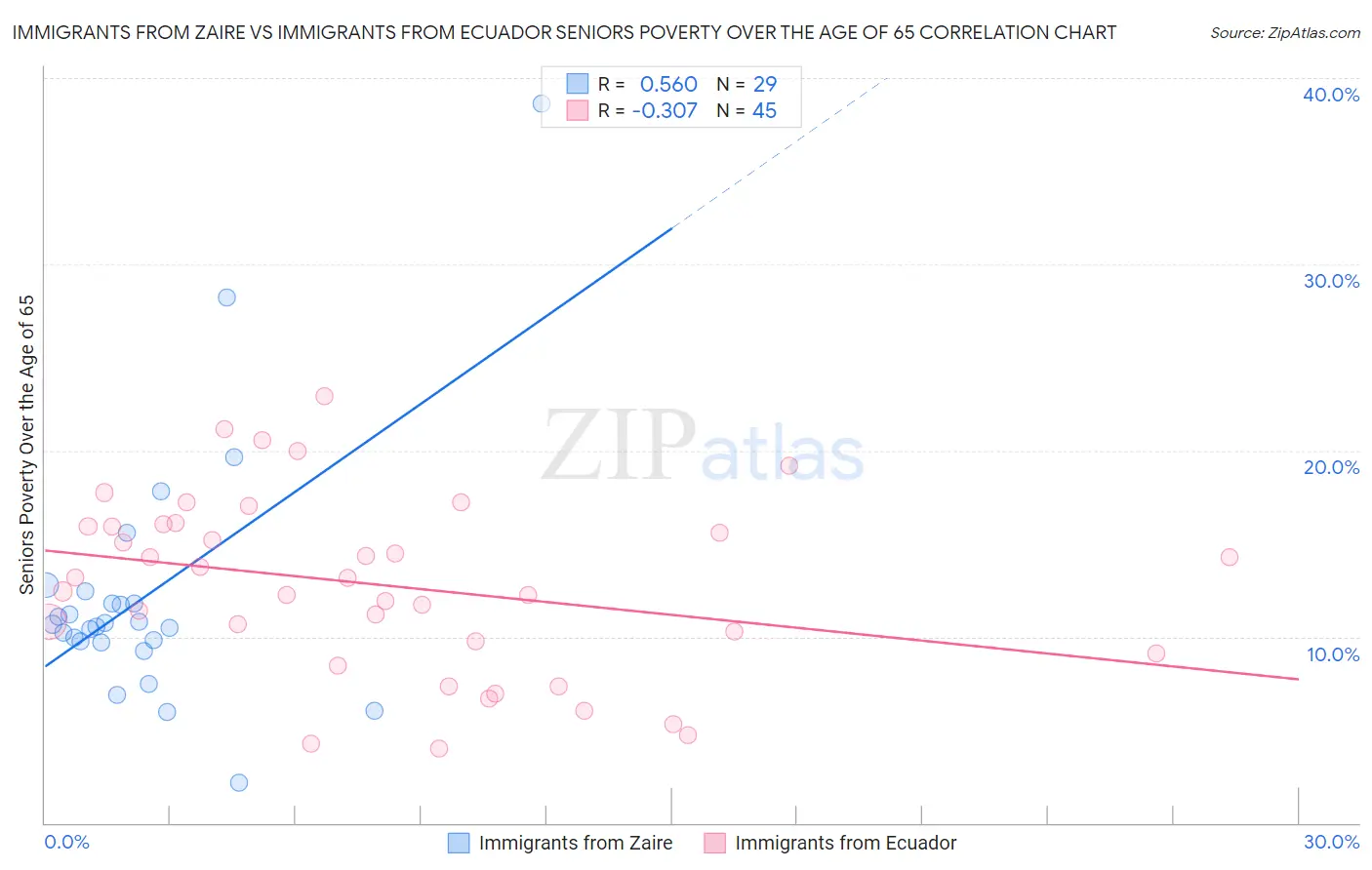 Immigrants from Zaire vs Immigrants from Ecuador Seniors Poverty Over the Age of 65