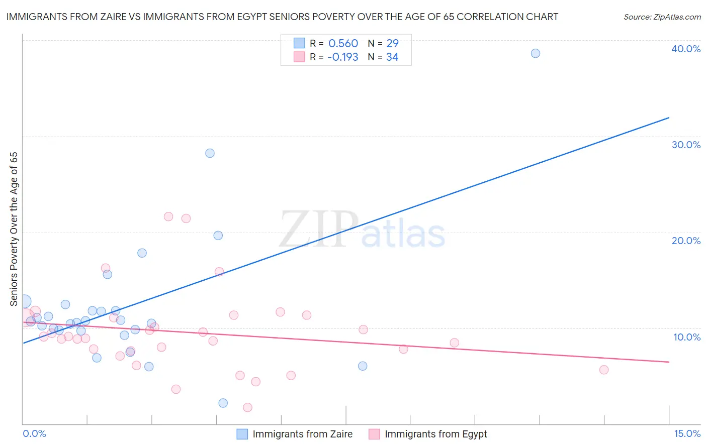 Immigrants from Zaire vs Immigrants from Egypt Seniors Poverty Over the Age of 65