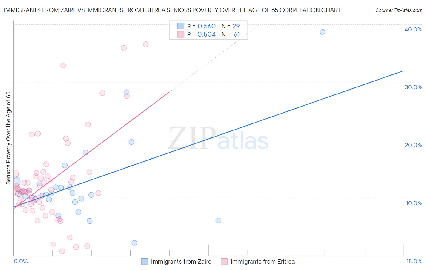 Immigrants from Zaire vs Immigrants from Eritrea Seniors Poverty Over the Age of 65