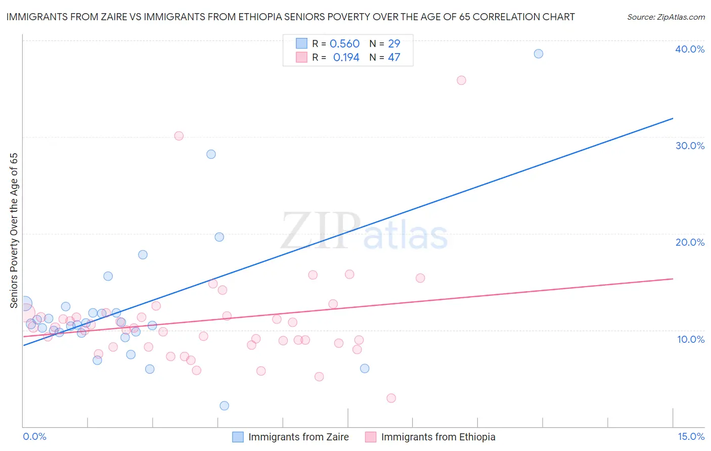 Immigrants from Zaire vs Immigrants from Ethiopia Seniors Poverty Over the Age of 65