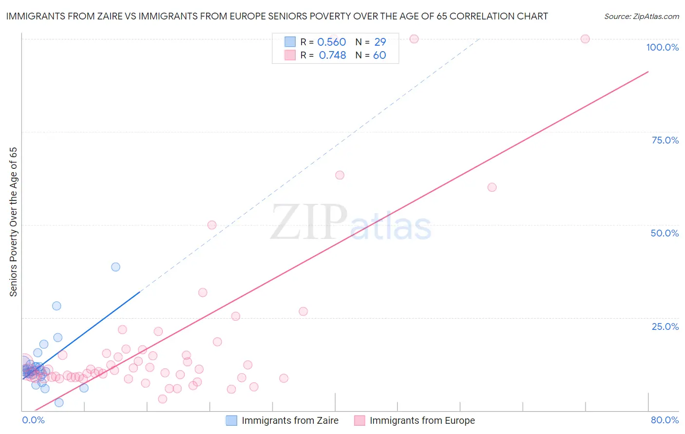 Immigrants from Zaire vs Immigrants from Europe Seniors Poverty Over the Age of 65