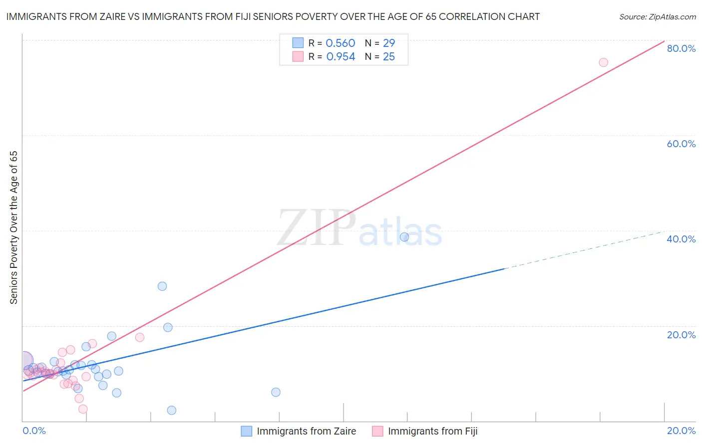 Immigrants from Zaire vs Immigrants from Fiji Seniors Poverty Over the Age of 65