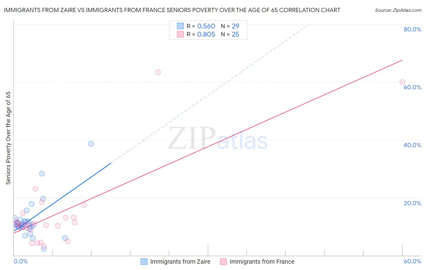 Immigrants from Zaire vs Immigrants from France Seniors Poverty Over the Age of 65