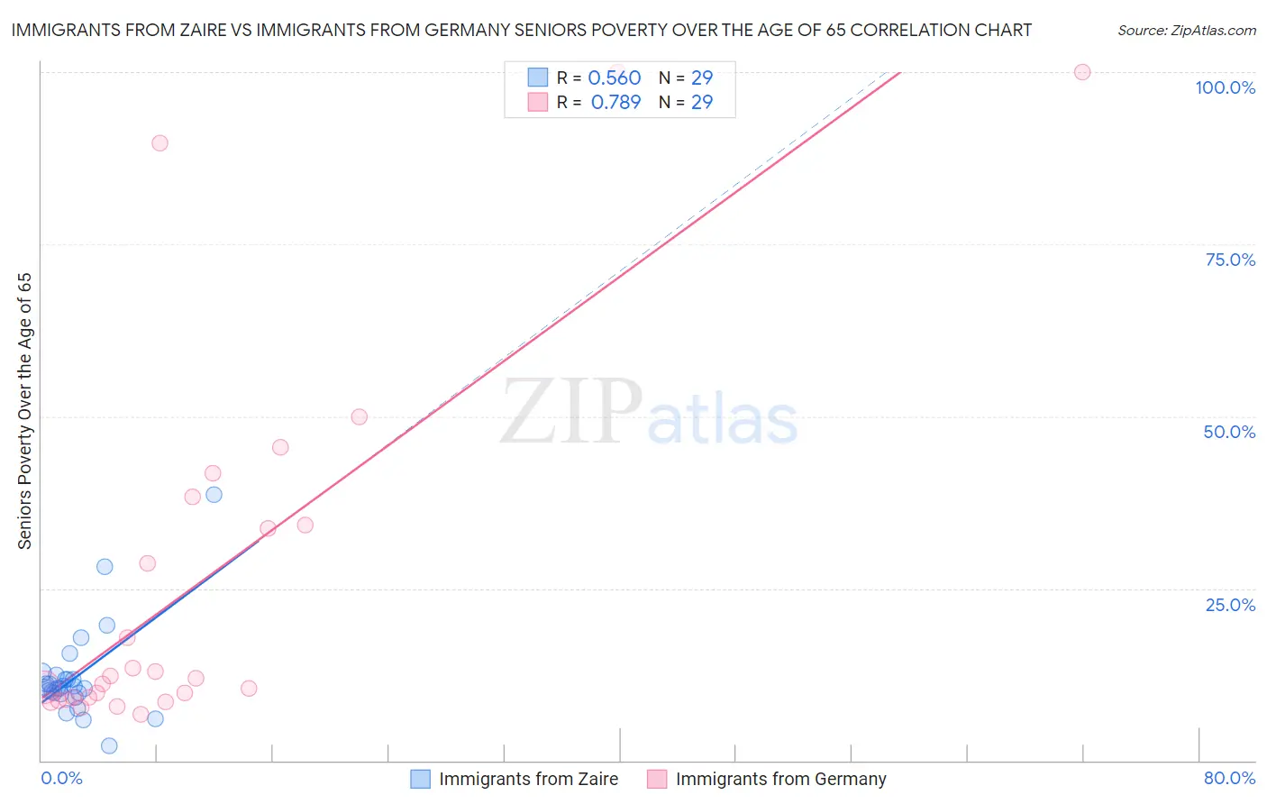 Immigrants from Zaire vs Immigrants from Germany Seniors Poverty Over the Age of 65