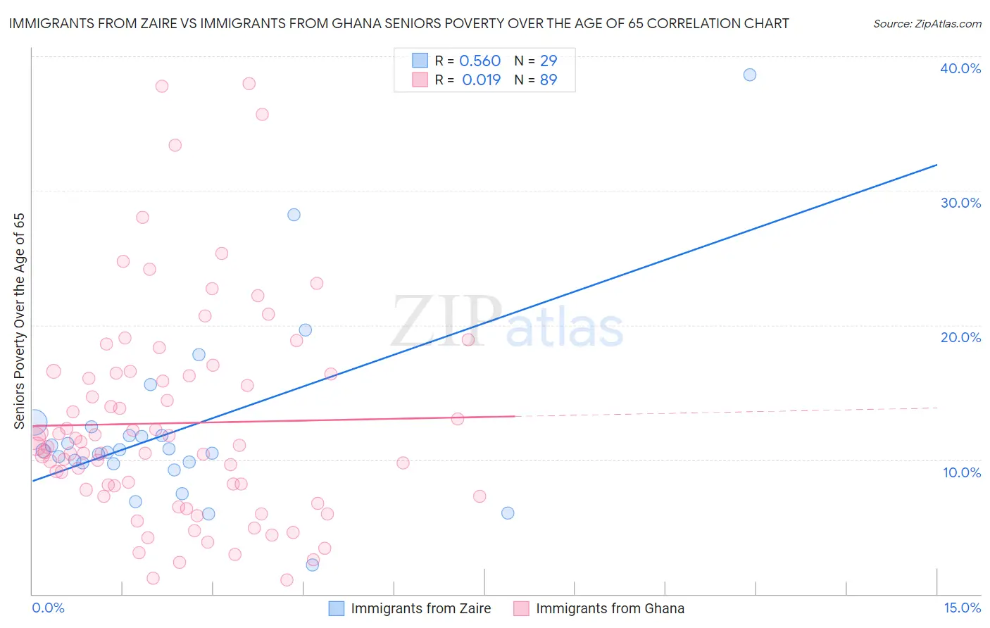 Immigrants from Zaire vs Immigrants from Ghana Seniors Poverty Over the Age of 65