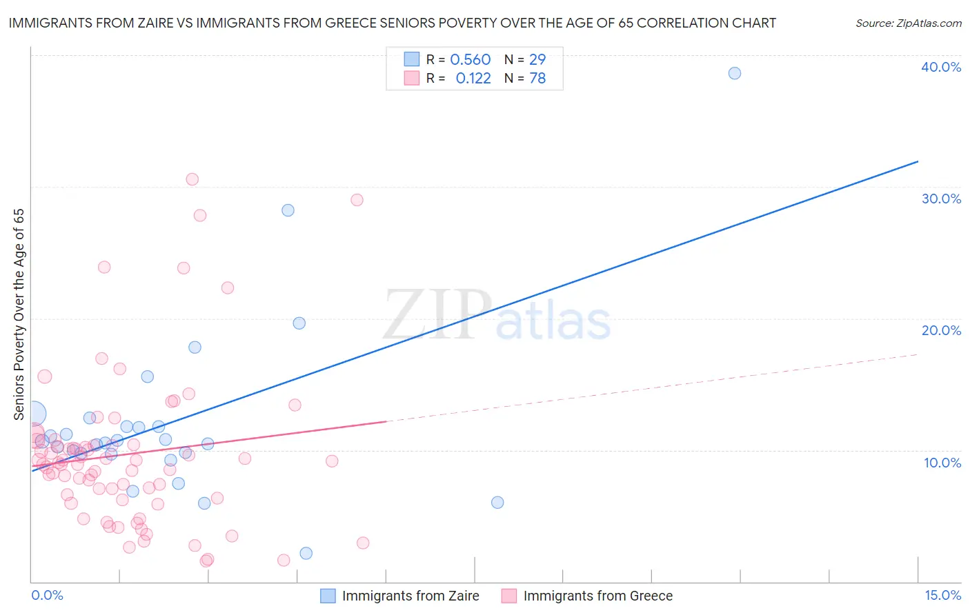 Immigrants from Zaire vs Immigrants from Greece Seniors Poverty Over the Age of 65