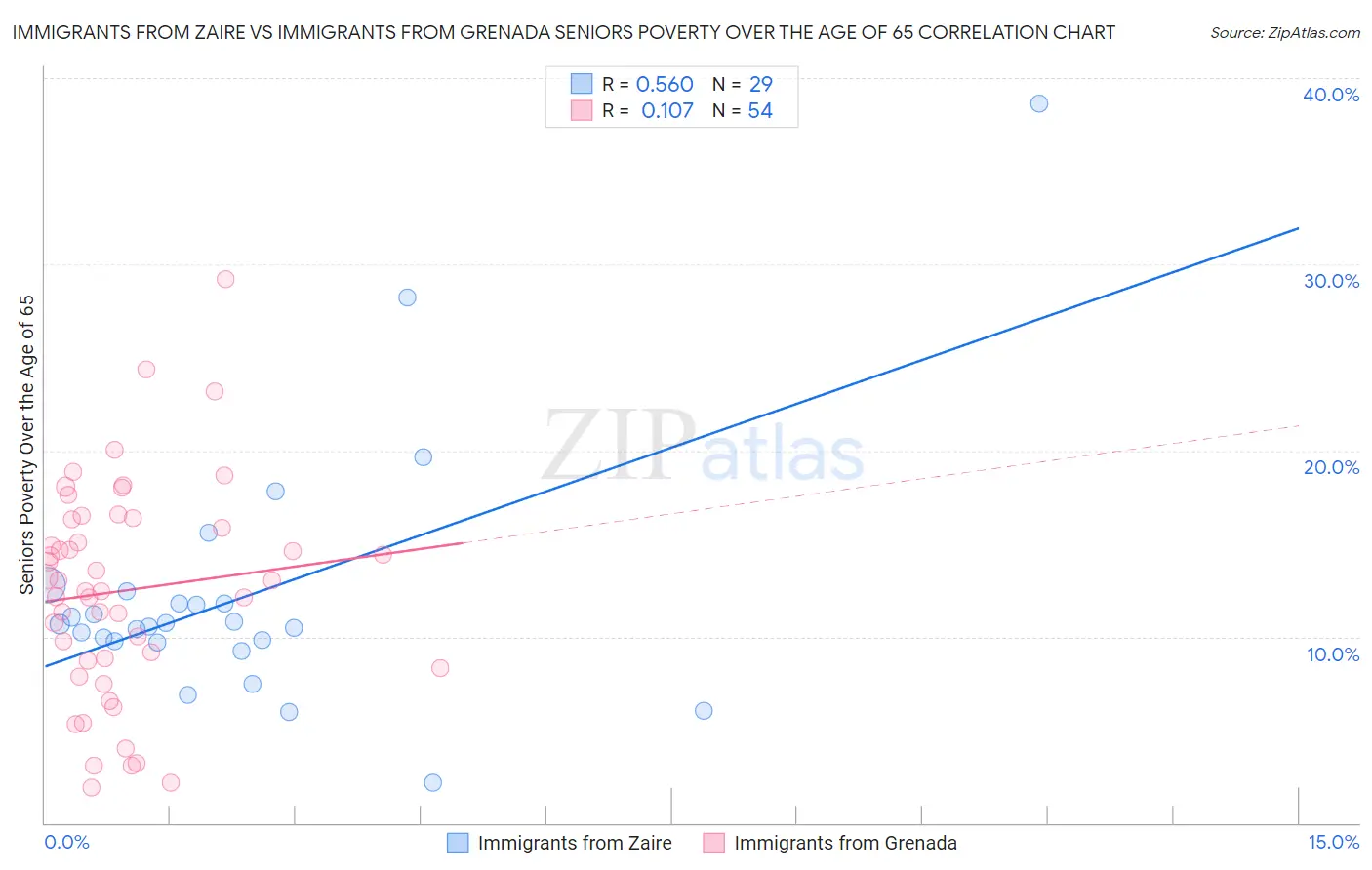 Immigrants from Zaire vs Immigrants from Grenada Seniors Poverty Over the Age of 65