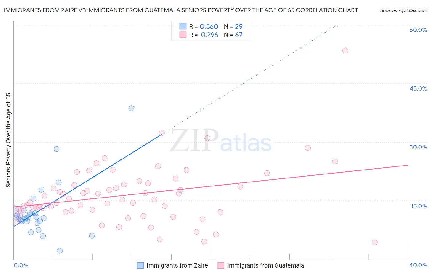 Immigrants from Zaire vs Immigrants from Guatemala Seniors Poverty Over the Age of 65