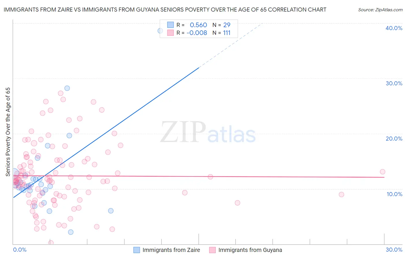 Immigrants from Zaire vs Immigrants from Guyana Seniors Poverty Over the Age of 65