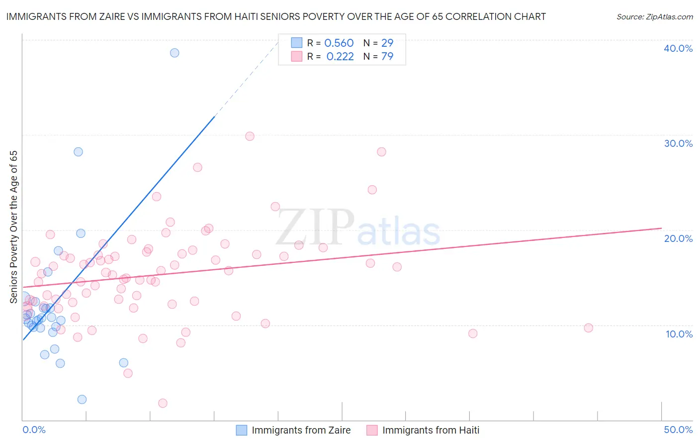 Immigrants from Zaire vs Immigrants from Haiti Seniors Poverty Over the Age of 65