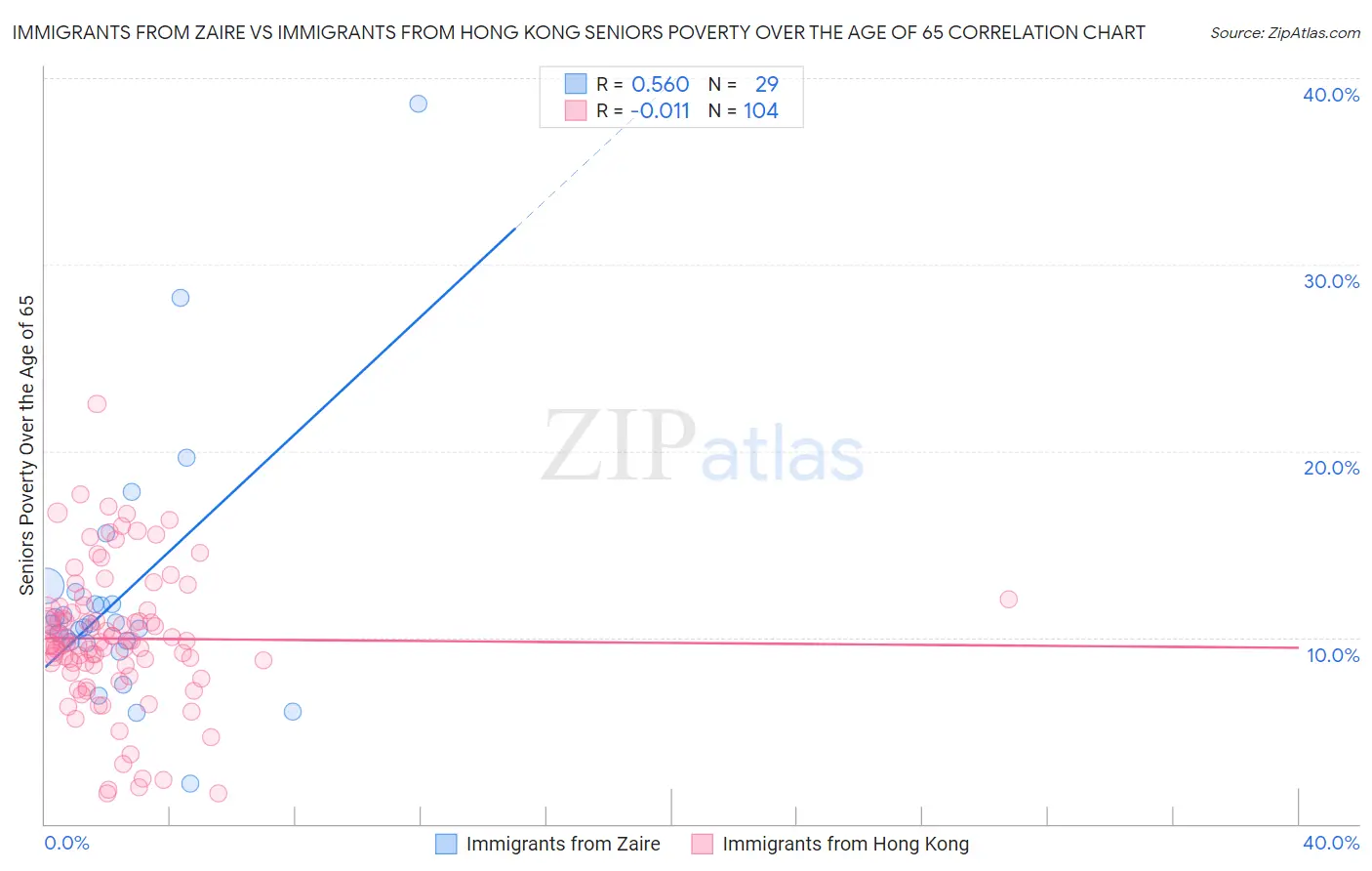 Immigrants from Zaire vs Immigrants from Hong Kong Seniors Poverty Over the Age of 65
