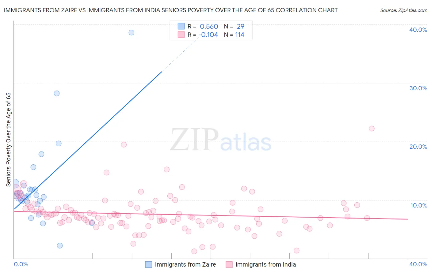 Immigrants from Zaire vs Immigrants from India Seniors Poverty Over the Age of 65