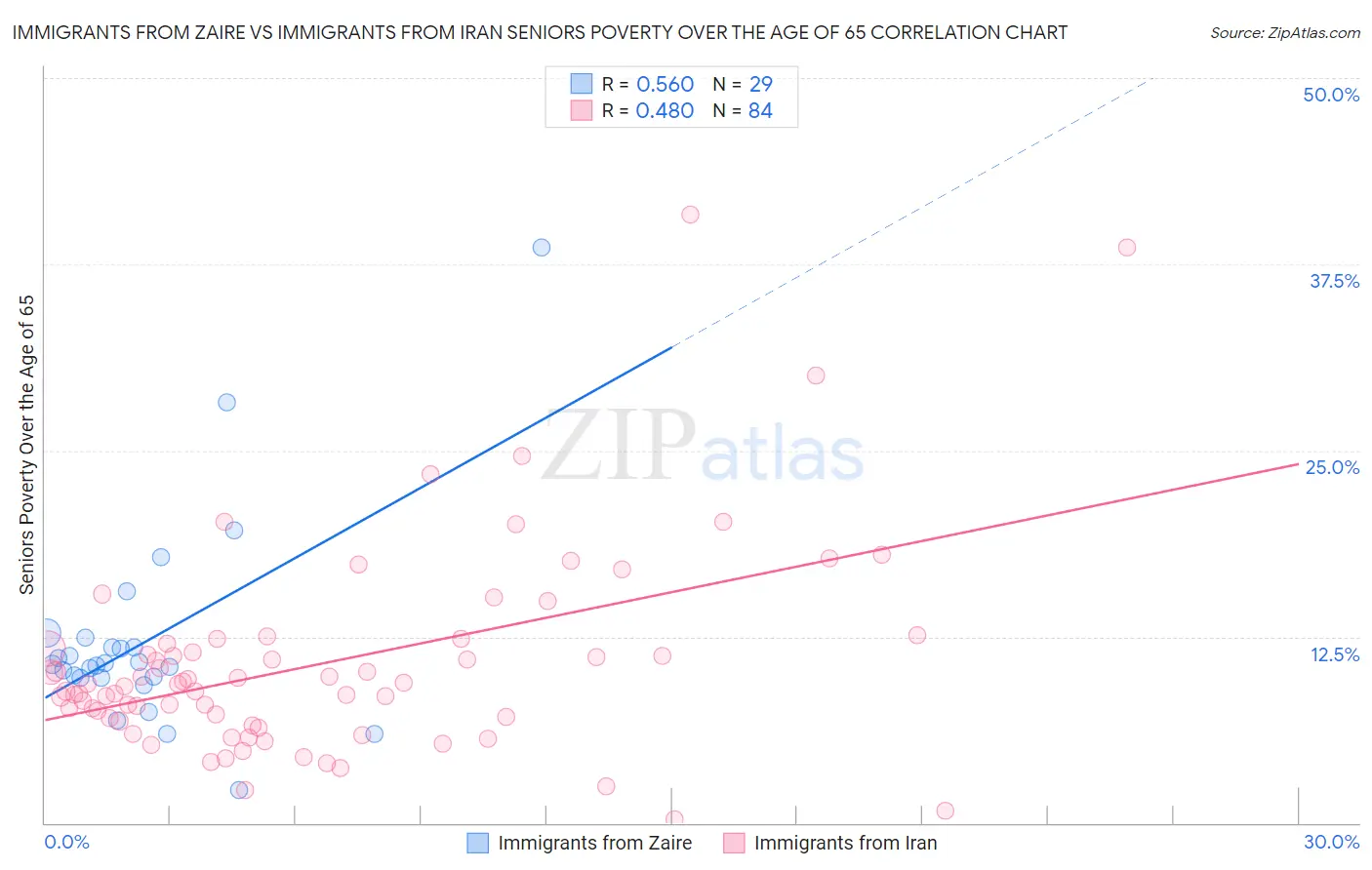 Immigrants from Zaire vs Immigrants from Iran Seniors Poverty Over the Age of 65