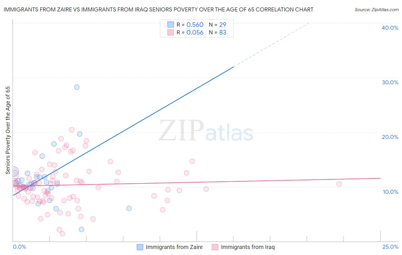 Immigrants from Zaire vs Immigrants from Iraq Seniors Poverty Over the Age of 65