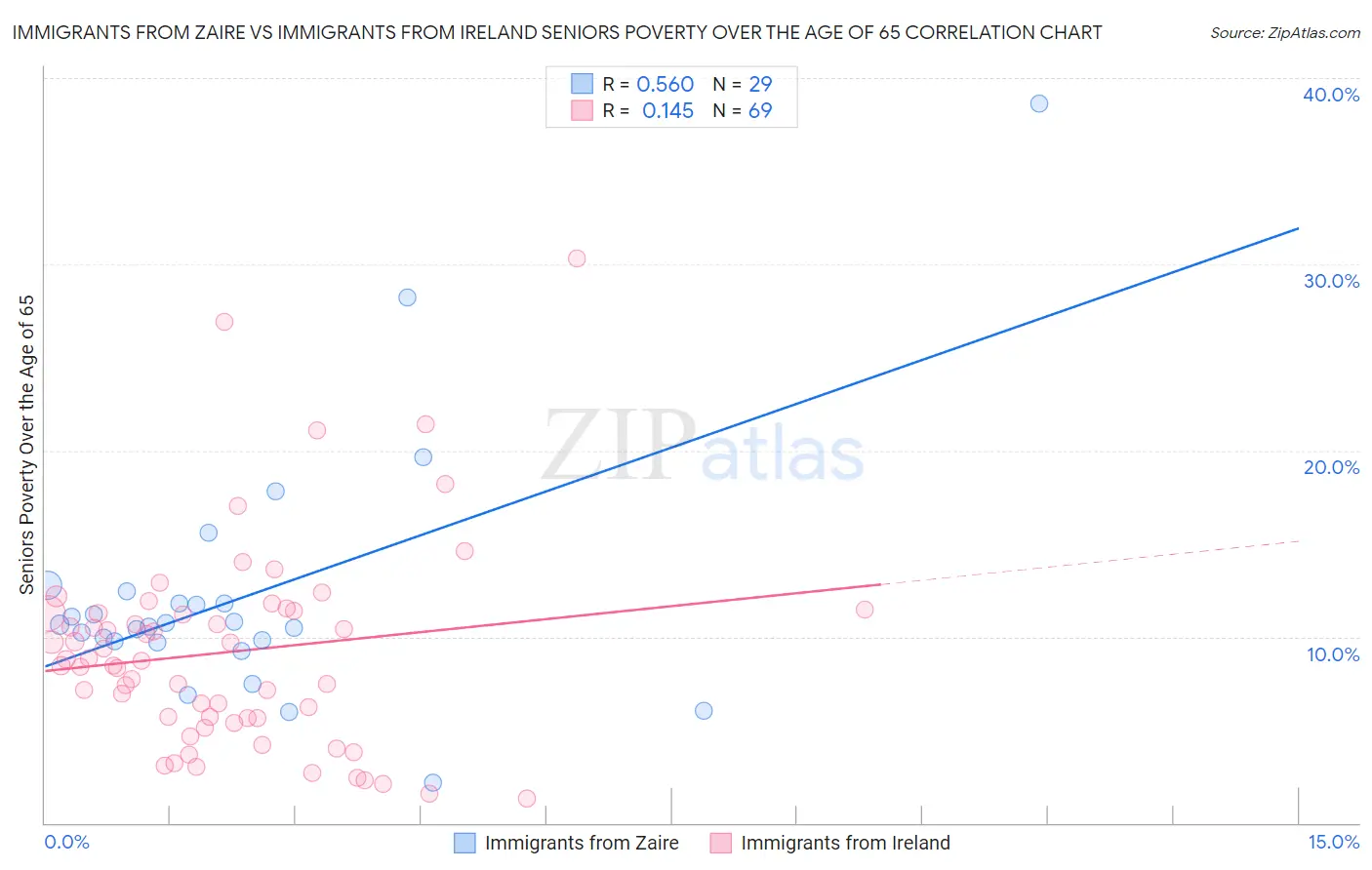 Immigrants from Zaire vs Immigrants from Ireland Seniors Poverty Over the Age of 65