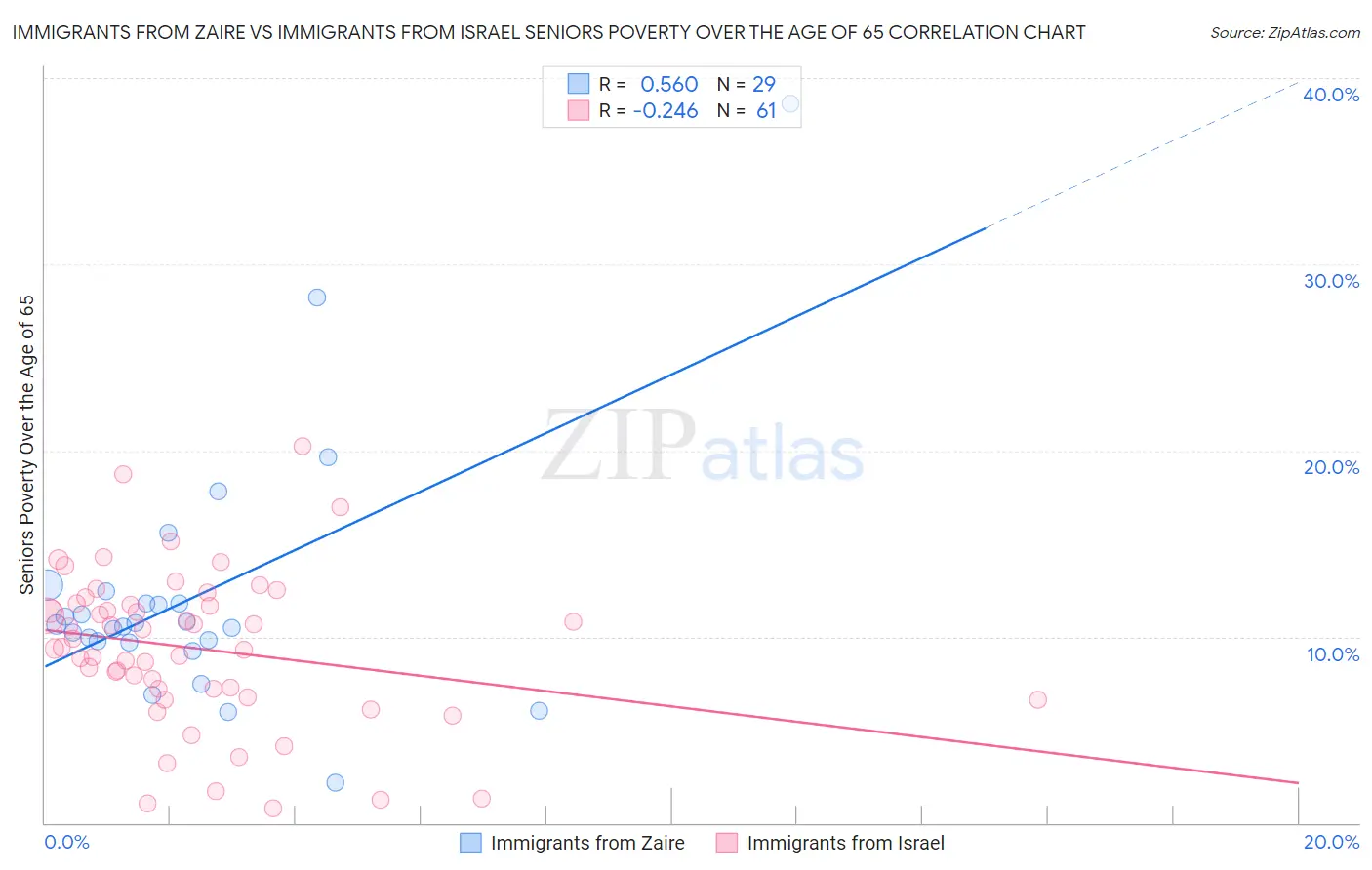 Immigrants from Zaire vs Immigrants from Israel Seniors Poverty Over the Age of 65