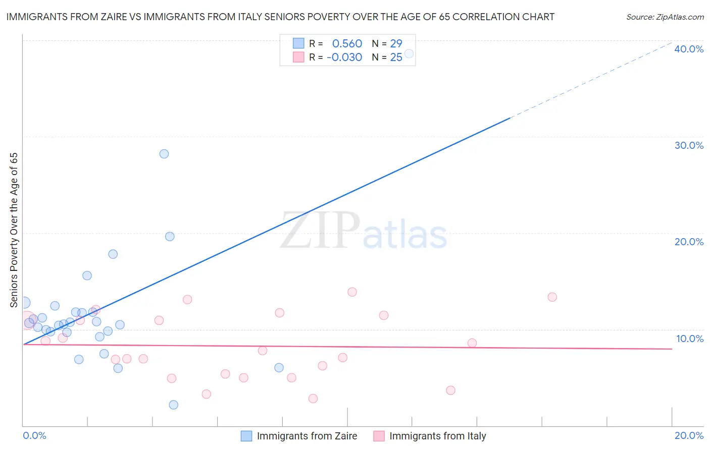 Immigrants from Zaire vs Immigrants from Italy Seniors Poverty Over the Age of 65