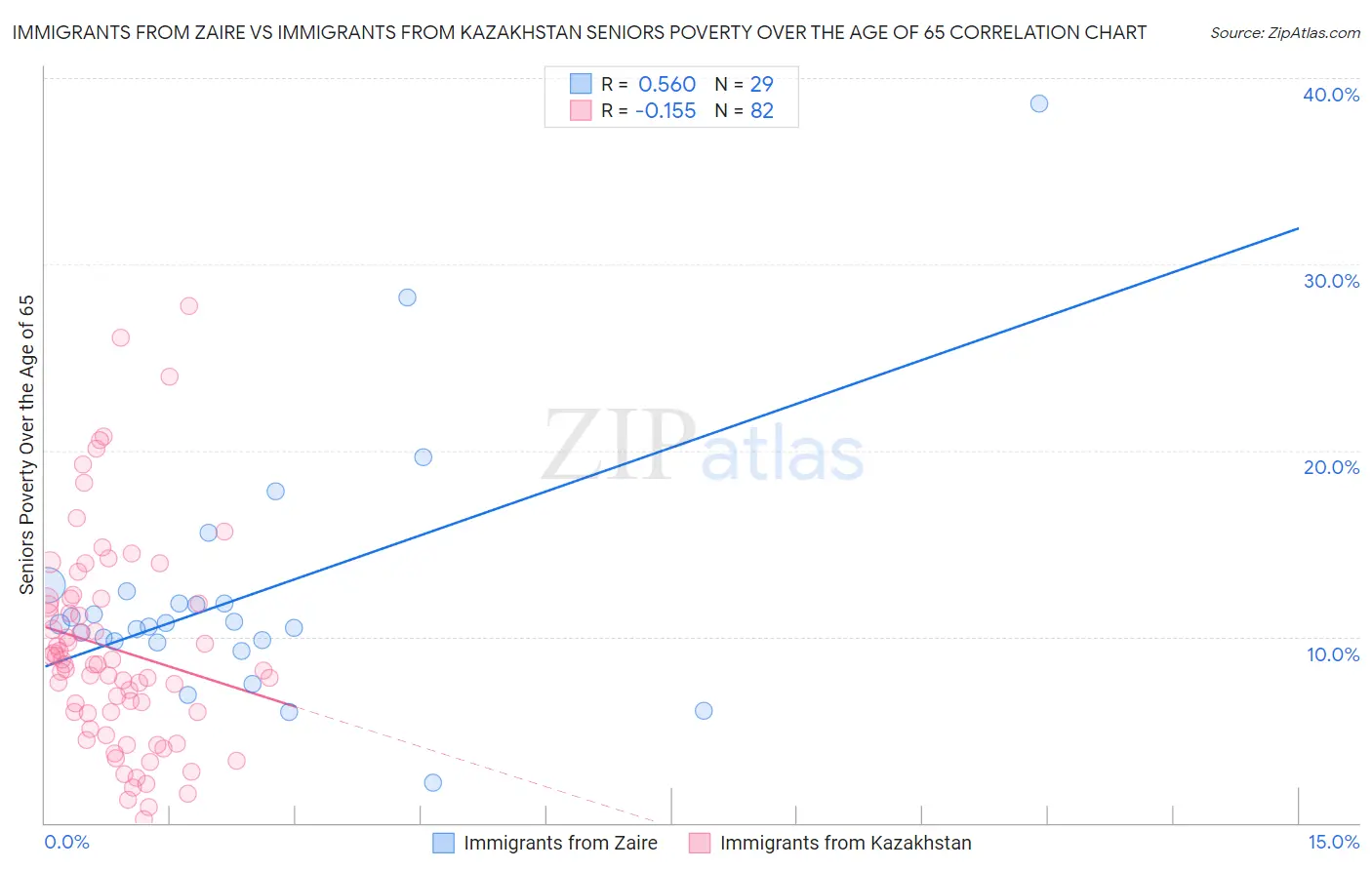 Immigrants from Zaire vs Immigrants from Kazakhstan Seniors Poverty Over the Age of 65