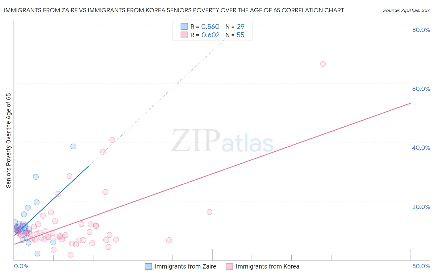 Immigrants from Zaire vs Immigrants from Korea Seniors Poverty Over the Age of 65